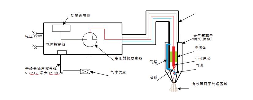 Advantage about Plasma Surface